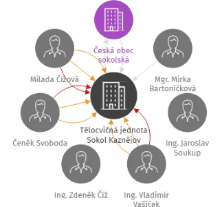 Tělocvičná jednota Sokol Kaznějov, IČO: 68784937: vizualizace vztahů osob a společností