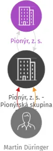 Pionýr, z. s. - Pionýrská skupina Březová, IČO: 68782527: vizualizace vztahů osob a společností