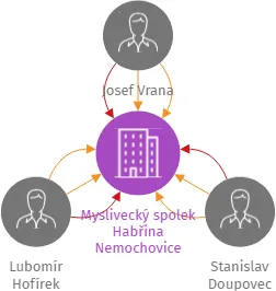 Myslivecký spolek Habřina Nemochovice, IČO: 68726686: vizualizace vztahů osob a společností