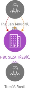 HBC SLZA TŘEBÍČ, z.s., IČO: 68730314: vizualizace vztahů osob a společností