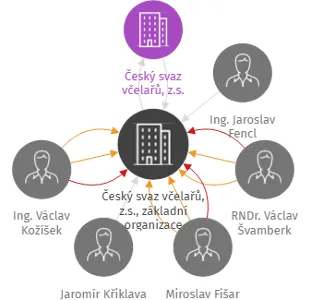Český svaz včelařů, z.s., základní organizace Kozojedy, IČO: 68781008: vizualizace vztahů osob a společností
