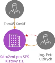 Sdružení pro SPŠ Klatovy z.s., IČO: 68785046: vizualizace vztahů osob a společností