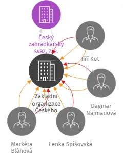 Základní organizace Českého zahrádkářského svazu Doubí III Karlovy Vary, IČO: 68780842: vizualizace vztahů osob a společností