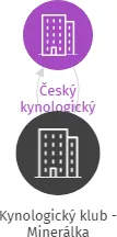 Kynologický klub - Minerálka, IČO: 68783027: vizualizace vztahů osob a společností
