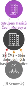 SH ČMS - Sbor dobrovolných hasičů Sehradice, IČO: 68729723: vizualizace vztahů osob a společností