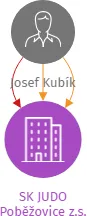 SK JUDO Poběžovice z.s., IČO: 68782802: vizualizace vztahů osob a společností