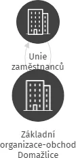 Základní organizace-obchod Domažlice, IČO: 68783892: vizualizace vztahů osob a společností
