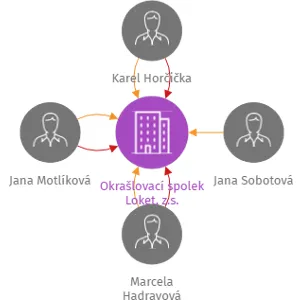 Okrašlovací spolek Loket, z.s., IČO: 68785551: vizualizace vztahů osob a společností