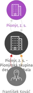 Pionýr, z. s. - Pionýrská skupina des. St. Roubala Habartov, IČO: 68782519: vizualizace vztahů osob a společností