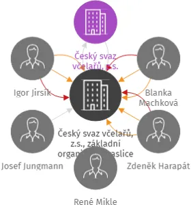 Český svaz včelařů, z.s., základní organizace Kraslice, IČO: 68785011: vizualizace vztahů osob a společností