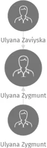 Ulyana Zygmunt, IČO: 68826192: vizualizace vztahů osob a společností