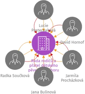Rada rodičů a přátel dětského pěveckého sboru Jiřičky Plzeň, z.s., IČO: 68818190: vizualizace vztahů osob a společností