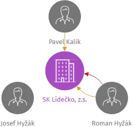 SK Lidečko, z.s., IČO: 68898690: vizualizace vztahů osob a společností