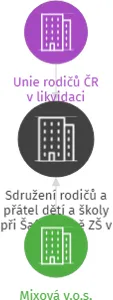 Sdružení rodičů a přátel dětí a školy při Šafránkově ZŠ v Nalžovských Horách v likvidaci, IČO: 68818971: vizualizace vztahů osob a společností