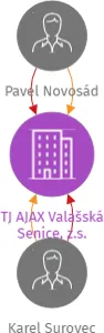 TJ AJAX Valašská Senice, z.s., IČO: 68898533: vizualizace vztahů osob a společností