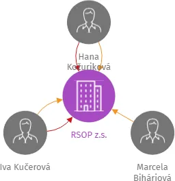 RSOP z.s., IČO: 68996543: vizualizace vztahů osob a společností