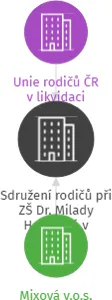 Sdružení rodičů při ZŠ Dr. Milady Horákové v Kopřivnici, v likvidaci, IČO: 68921004: vizualizace vztahů osob a společností