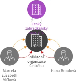 Základní organizace Českého zahrádkářského svazu č. 20 Teplice, IČO: 68983638: vizualizace vztahů osob a společností