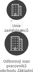 Odborový svaz pracovníků obchodu Základní odborová organizace Ahold Czech republic, IČO: 68918801: vizualizace vztahů osob a společností