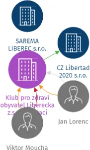 Klub pro zdraví obyvatel Liberecka z.s. v likvidaci, IČO: 68974833: vizualizace vztahů osob a společností