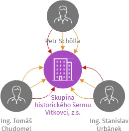Skupina historického šermu Vítkovci, z.s., IČO: 68983557: vizualizace vztahů osob a společností