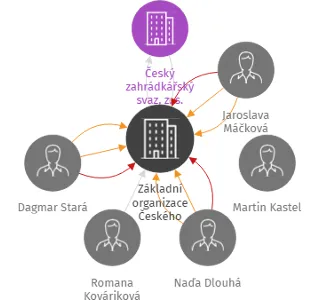 Základní organizace Českého zahrádkářského svazu, Stará kolonie, Ústí nad Labem, IČO: 68982844: vizualizace vztahů osob a společností
