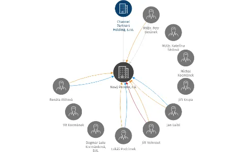 Nový Prostor, z.ú., IČO: 69056081: vizualizace vztahů osob a společností