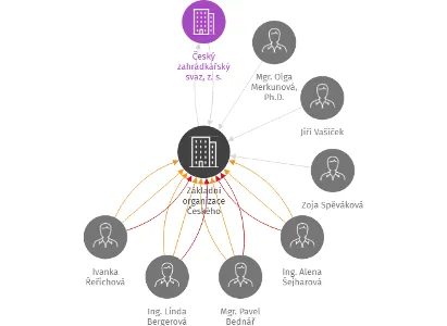 Základní organizace Českého zahrádkářského svazu České národní banky Praha 1, IČO: 69056463: vizualizace vztahů osob a společností
