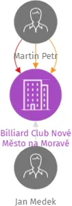Billiard Club Nové Město na Moravě z.s., IČO: 69001626: vizualizace vztahů osob a společností