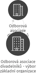 Odborová asociace divadelníků - výbor základní organizace Jihočeské divadlo, IČO: 69092303: vizualizace vztahů osob a společností
