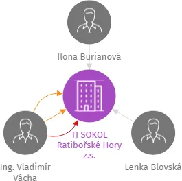 TJ SOKOL Ratibořské Hory z.s., IČO: 69092419: vizualizace vztahů osob a společností