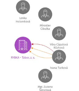 RYBKA - Tábor, z. s., IČO: 69113602: vizualizace vztahů osob a společností