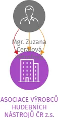 ASOCIACE VÝROBCŮ HUDEBNÍCH NÁSTROJŮ ČR z.s., IČO: 69170495: vizualizace vztahů osob a společností