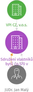 Sdružení vlastníků bytů čp.570 v likvidaci, IČO: 69173362: vizualizace vztahů osob a společností