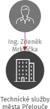Technické služby města Přelouče, IČO: 69170754: vizualizace vztahů osob a společností