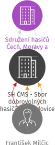 SH ČMS - Sbor dobrovolných hasičů Sousedovice, IČO: 69109435: vizualizace vztahů osob a společností