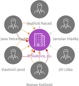 TJ Slabčice, z.s., IČO: 69109800: vizualizace vztahů osob a společností