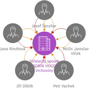 Střelecký spolek ROBIN HOOD Vrchoviny, IČO: 69154350: vizualizace vztahů osob a společností