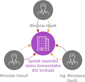 Spolek vlastníků domu Komenského 853 Vrchlabí, IČO: 69172391: vizualizace vztahů osob a společností