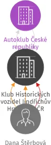 Klub Historických vozidel Jindřichův Hradec v AČR, IČO: 69109681: vizualizace vztahů osob a společností