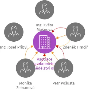 Asociace soukromého zemědělství okres Pelhřimov z.s., IČO: 69103372: vizualizace vztahů osob a společností