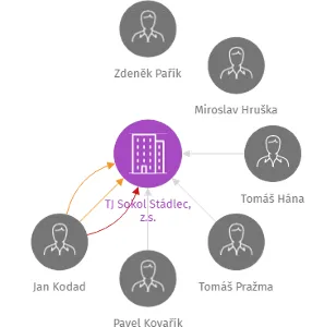 TJ Sokol Stádlec, z.s., IČO: 69103038: vizualizace vztahů osob a společností
