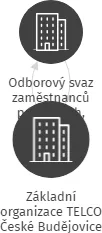 Základní organizace TELCO České Budějovice, IČO: 69114633: vizualizace vztahů osob a společností