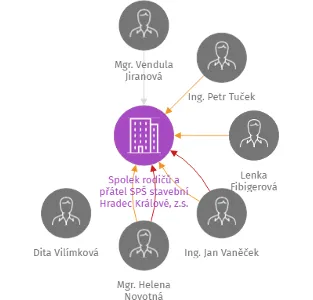 Spolek rodičů a přátel  SPŠ stavební Hradec Králové, z.s., IČO: 69153213: vizualizace vztahů osob a společností