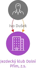 Jezdecký klub Dolní Přím, z.s., IČO: 69174610: vizualizace vztahů osob a společností