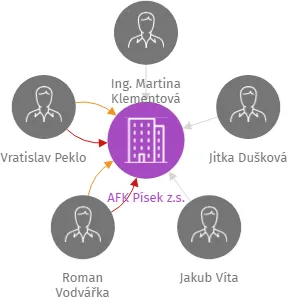 AFK Písek z.s., IČO: 69100144: vizualizace vztahů osob a společností