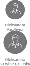 Oleksandra Vasylivna Gurska, IČO: 69253331: vizualizace vztahů osob a společností