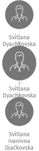 Svitlana Dyachkovska, IČO: 69253340: vizualizace vztahů osob a společností
