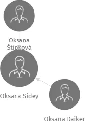 Oksana Sidey, IČO: 69260214: vizualizace vztahů osob a společností