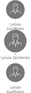 Larysa Zaichenko, IČO: 69273871: vizualizace vztahů osob a společností